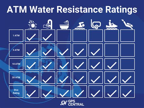 Water resistance 